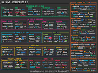 Machine Information Graphics Infographic: The Current State of Machine Intelligence 3.0 – ai eCommerce